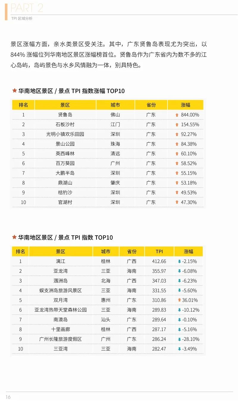 2020年第二季度在線旅遊資產指數報告 旅遊 第17張