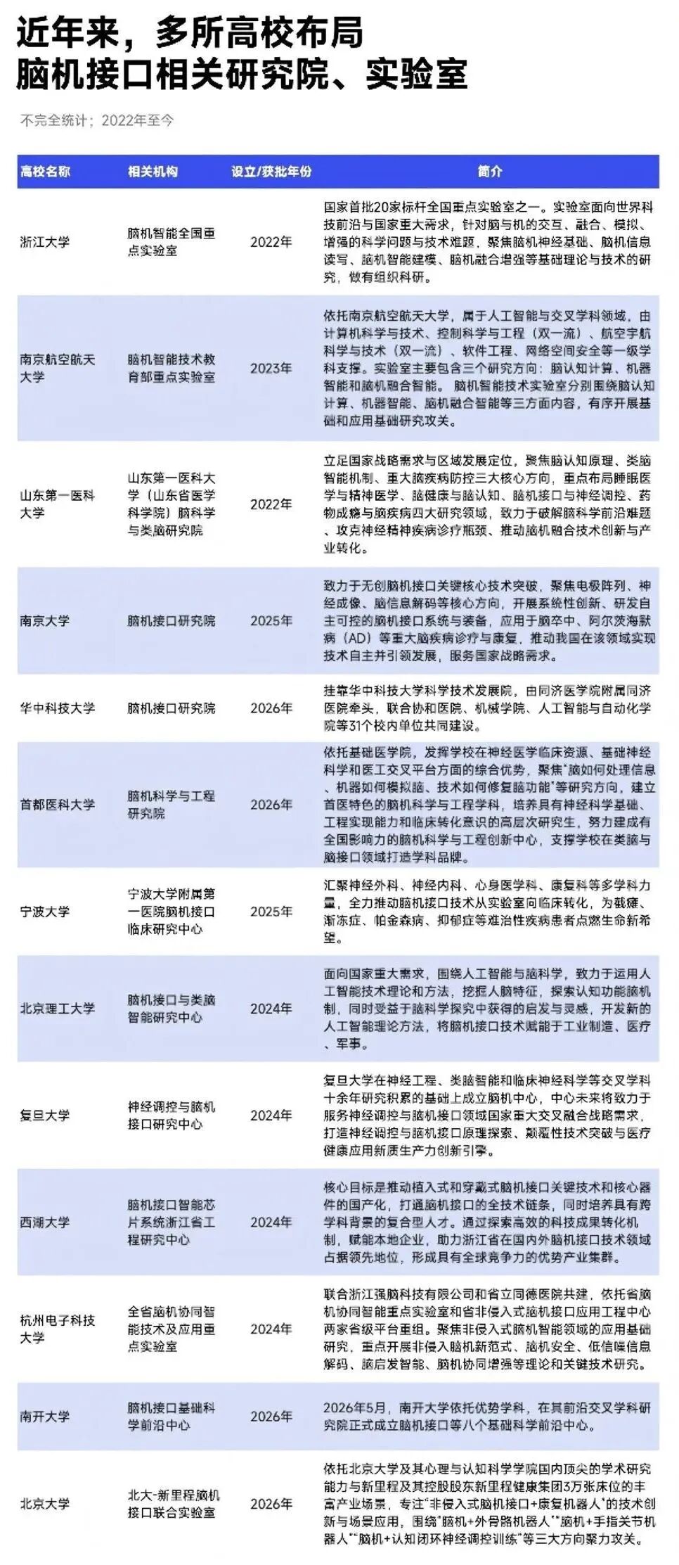 脑机接口相关研究院实验室