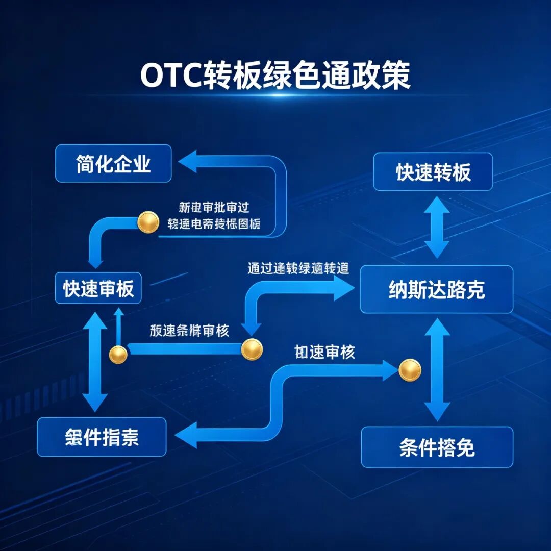 OTC转板绿色通政策流程图