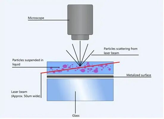 揭秘顆粒表征方法的LOD：如何選擇<a class=