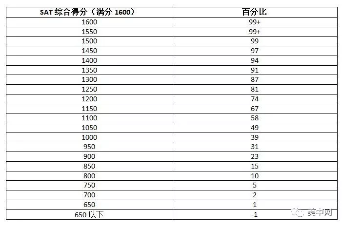 想进好大学 SAT考多少分才算高? 想进好大学 SAT考多少分才算高?