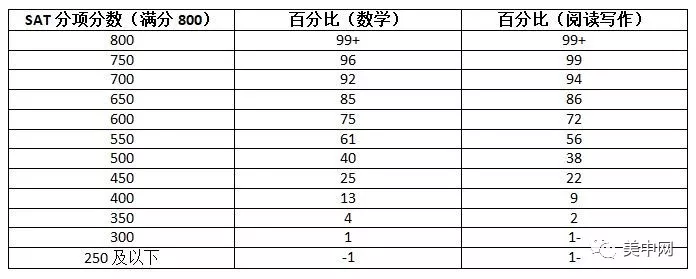 想进好大学 SAT考多少分才算高? 想进好大学 SAT考多少分才算高?