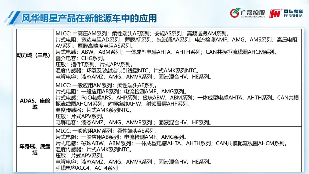 风华高科：打造高价值汽车电子解决方案