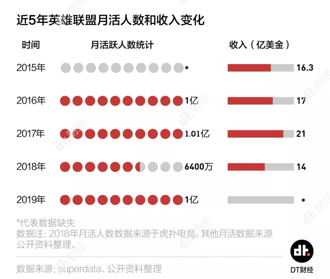 FPX輕松奪冠，但英雄聯盟還能有下一個10年嗎？ 遊戲 第12張