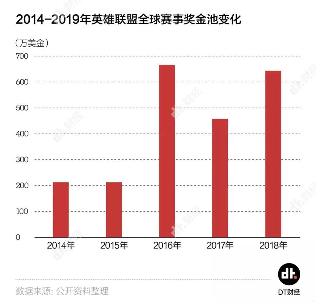 FPX輕松奪冠，但英雄聯盟還能有下一個10年嗎？ 遊戲 第11張