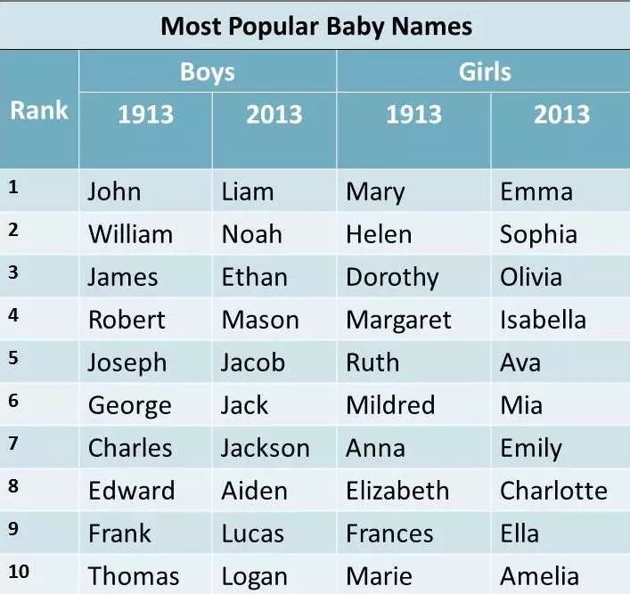 Итальянские имена. Boy names. Popular boys names. Красивые имена для мальчиков современные американские. Most popular boy names.