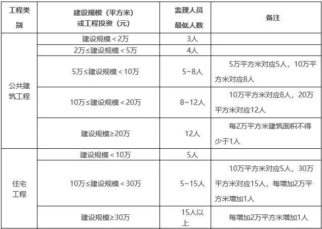 住建部再复函：同意北京提高监理考试报名条件丨京建文〔2019〕68号