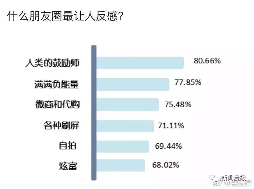 发哪种朋友圈最让人反感？没想到答案是……