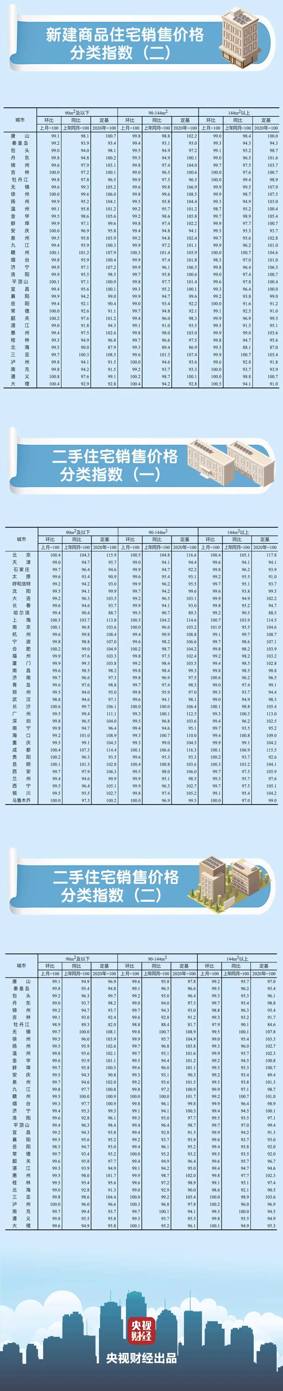 *新！70城房价公布！广州、深圳环比下降！