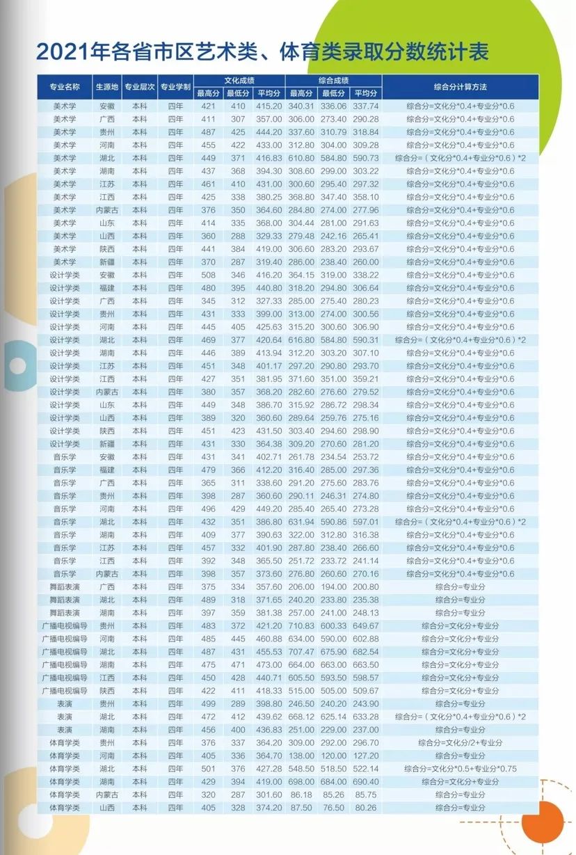 湖北科技学院专业分数线_湖北科技学院高考分数线_湖北科技学院分数线