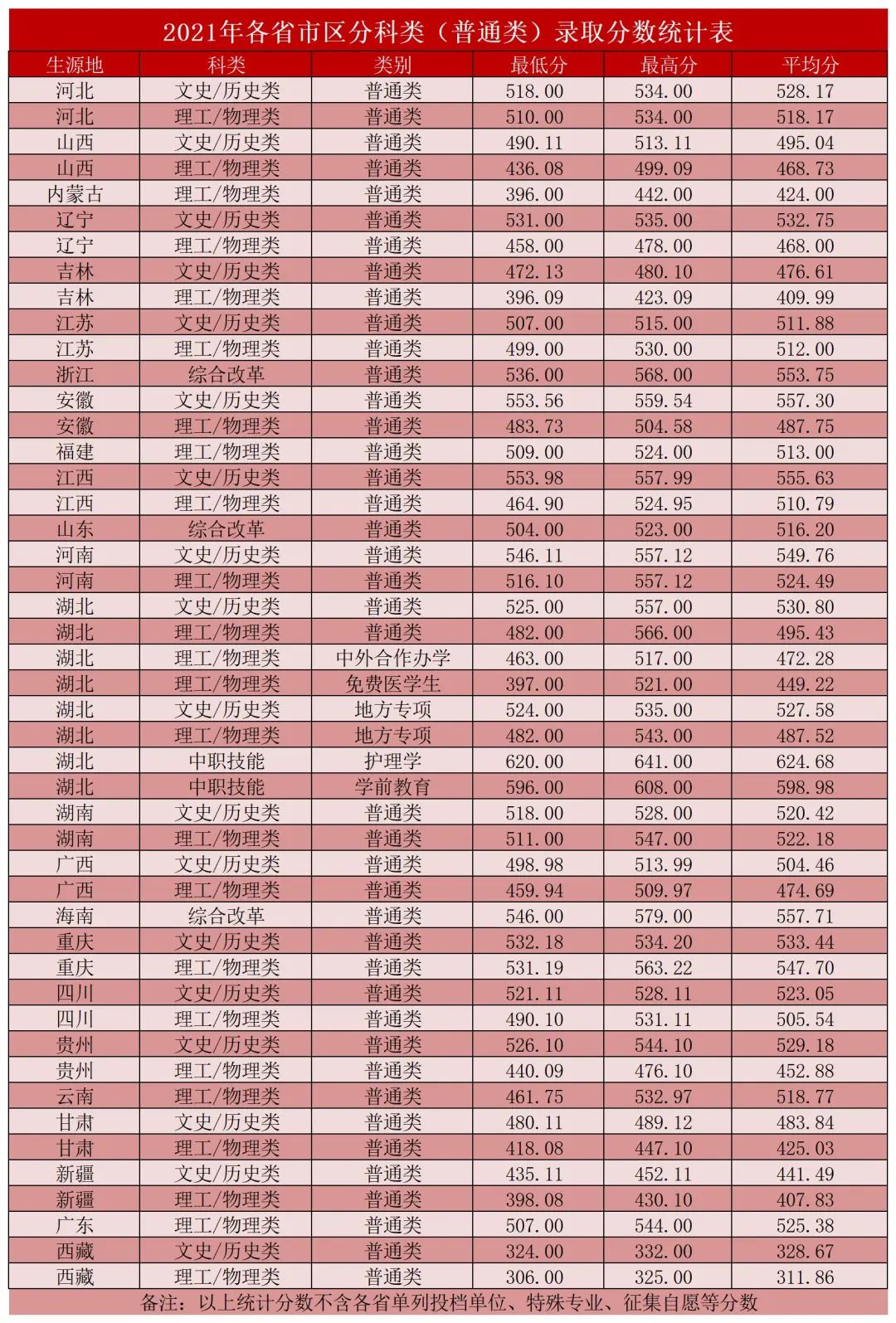 湖北科技学院专业分数线_湖北科技学院高考分数线_湖北科技学院分数线