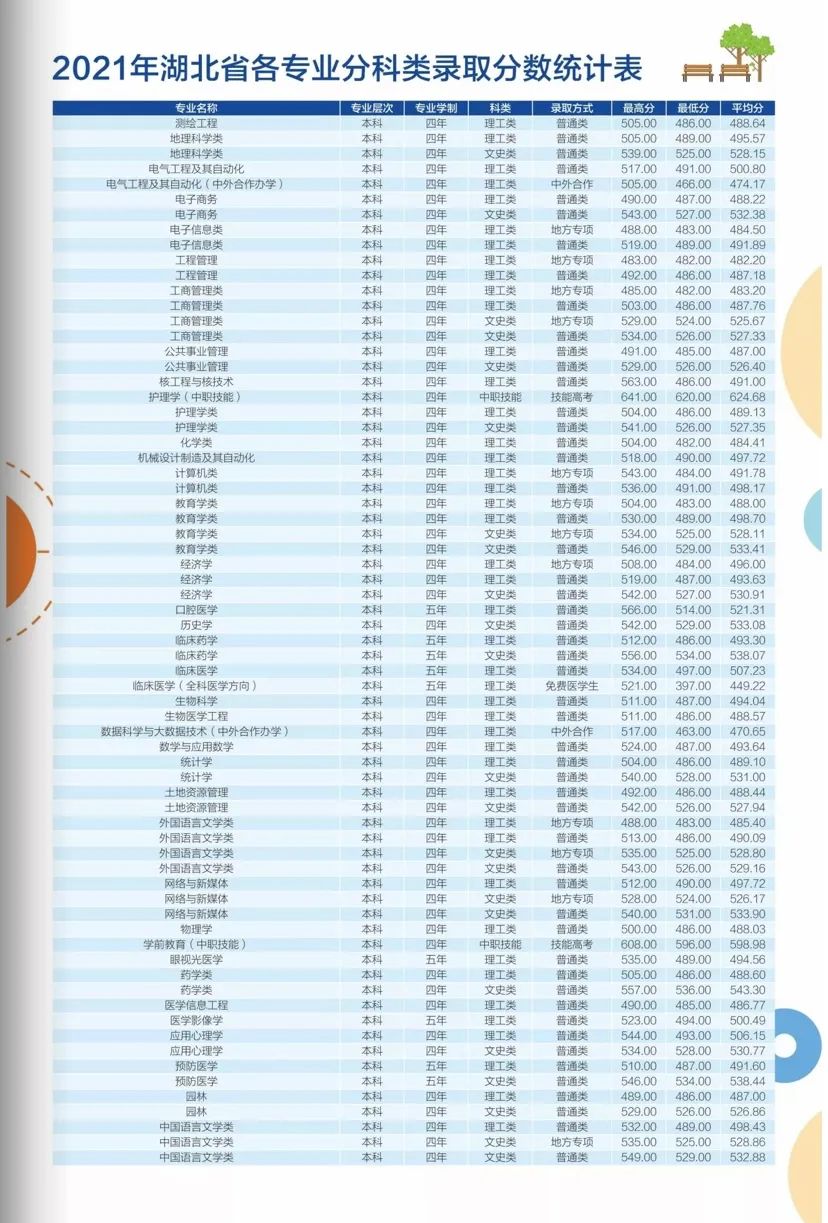 湖北科技学院分数线_湖北科技学院专业分数线_湖北科技学院高考分数线