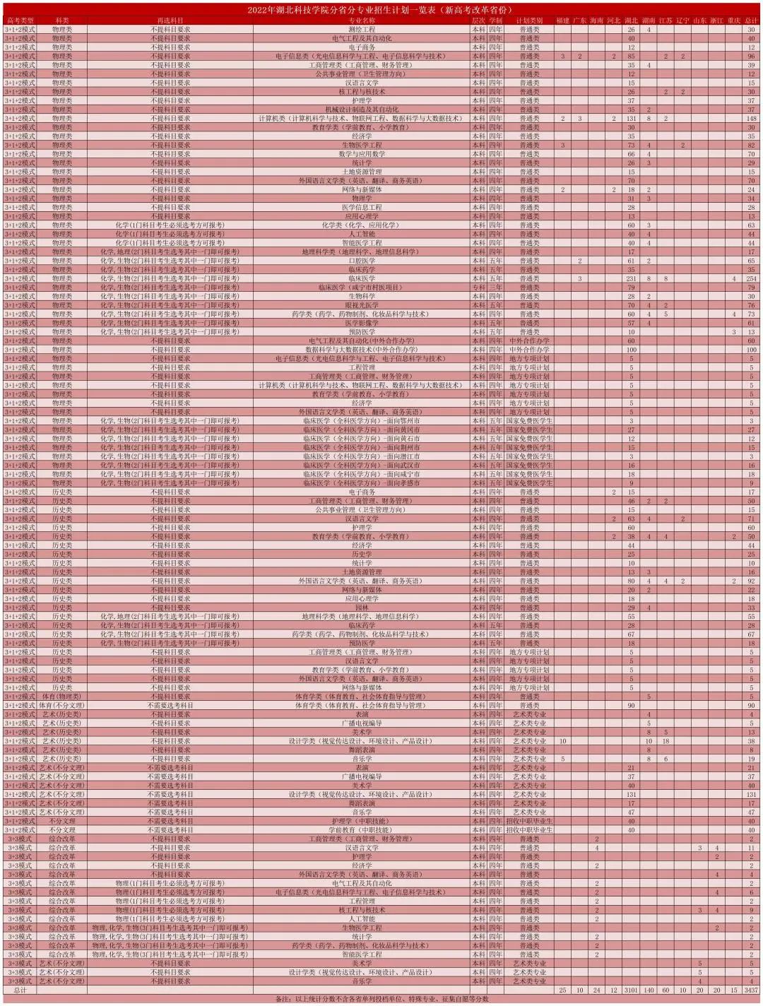 湖北科技学院专业分数线_湖北科技学院高考分数线_湖北科技学院分数线