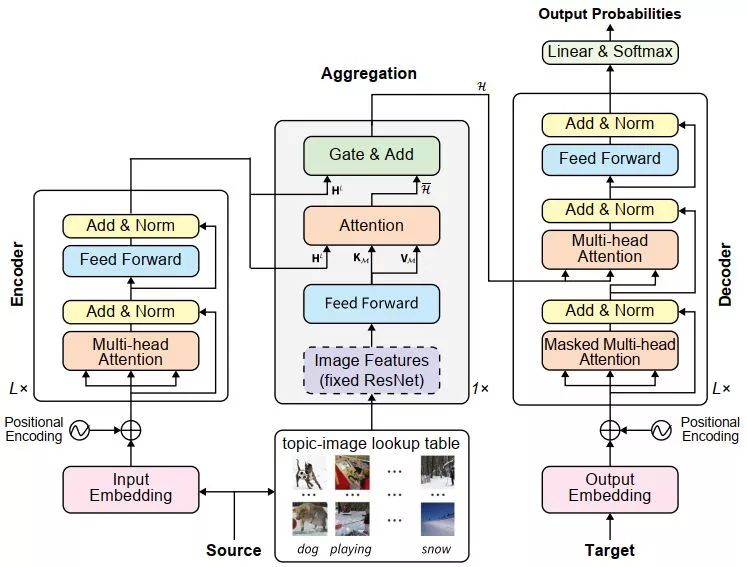 ICLR 2020 | 多模態下使用圖片資訊顯著增強機器翻譯效果