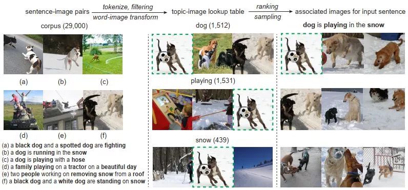 ICLR 2020 | 多模態下使用圖片資訊顯著增強機器翻譯效果