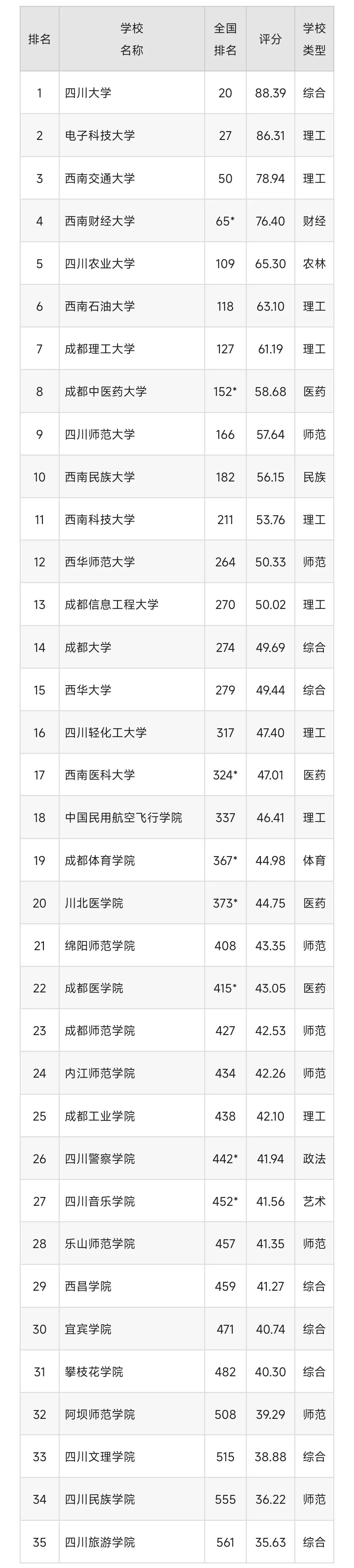 四川有哪些好的大学,四川各大学排名，供今年填志愿时参考！
