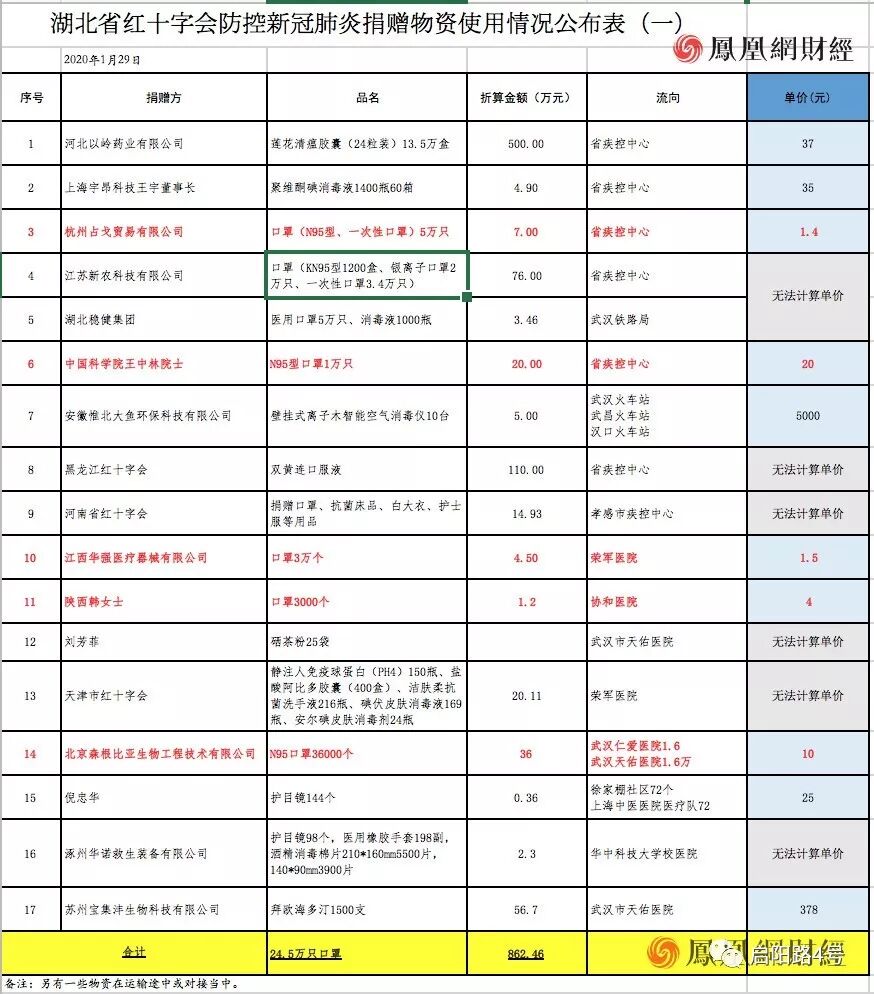 十问湖北红会：账目混乱、一半物资去向不明，口罩到底多少钱？（组图） - 2