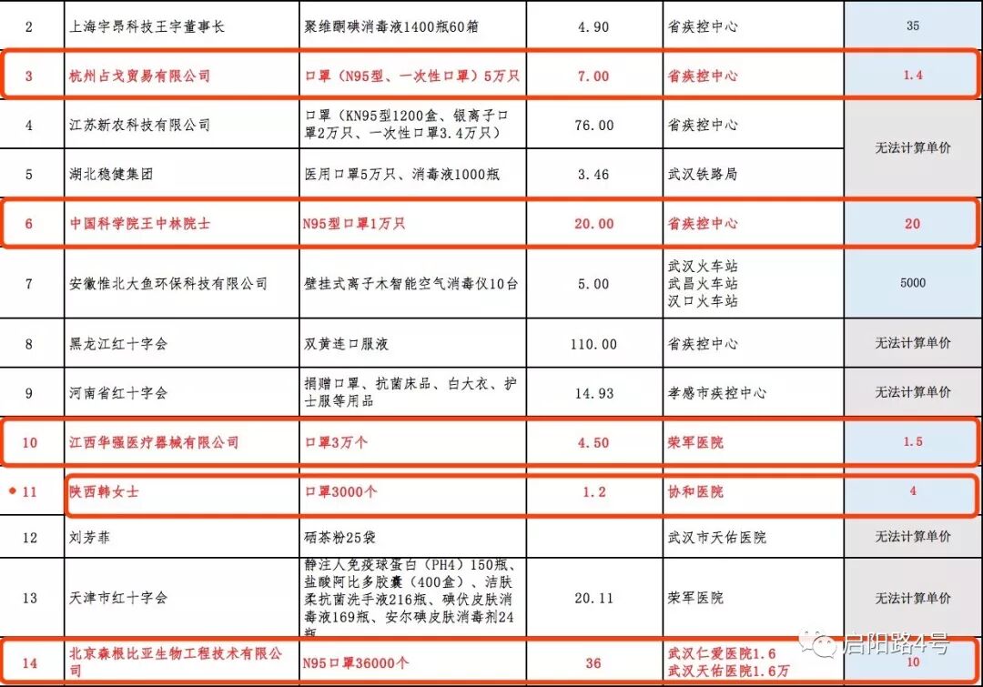 十问湖北红会：账目混乱、一半物资去向不明，口罩到底多少钱？（组图） - 3
