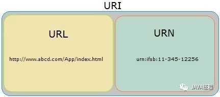 URI、URN、URL关系