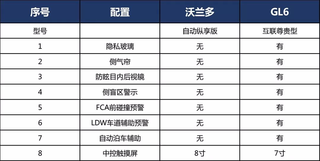 沃蘭多好看，GL6便宜，到底該怎麼選？ 未分類 第12張