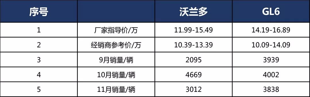 沃蘭多好看，GL6便宜，到底該怎麼選？ 汽車 第9張