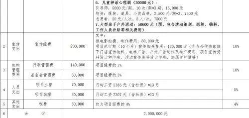 环保公益项目创业计划_公益创业项目有哪些_留守儿童公益创业项目有哪些