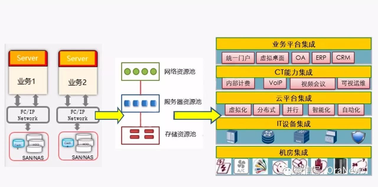 OCM 培训课程