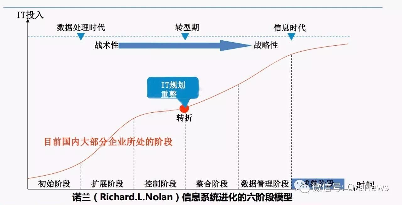 OCM 培训课程