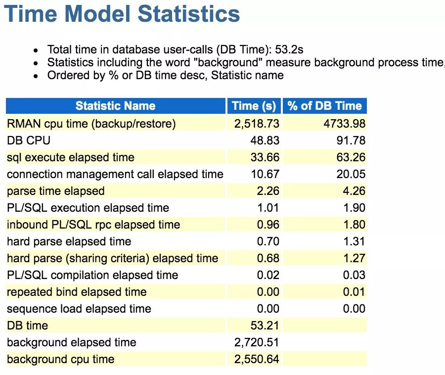 AWR 报告深度解读：Time Model Statistics 信息的计算和获取_ITPUB博客