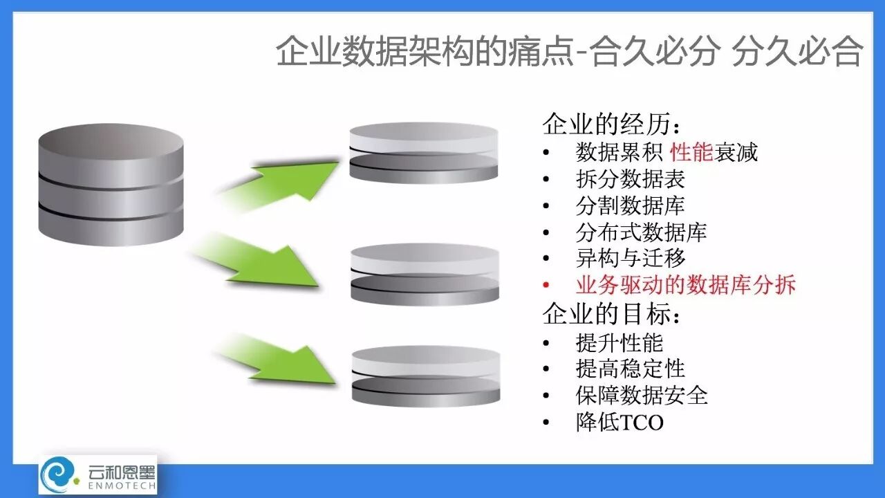 OCM 培训课程
