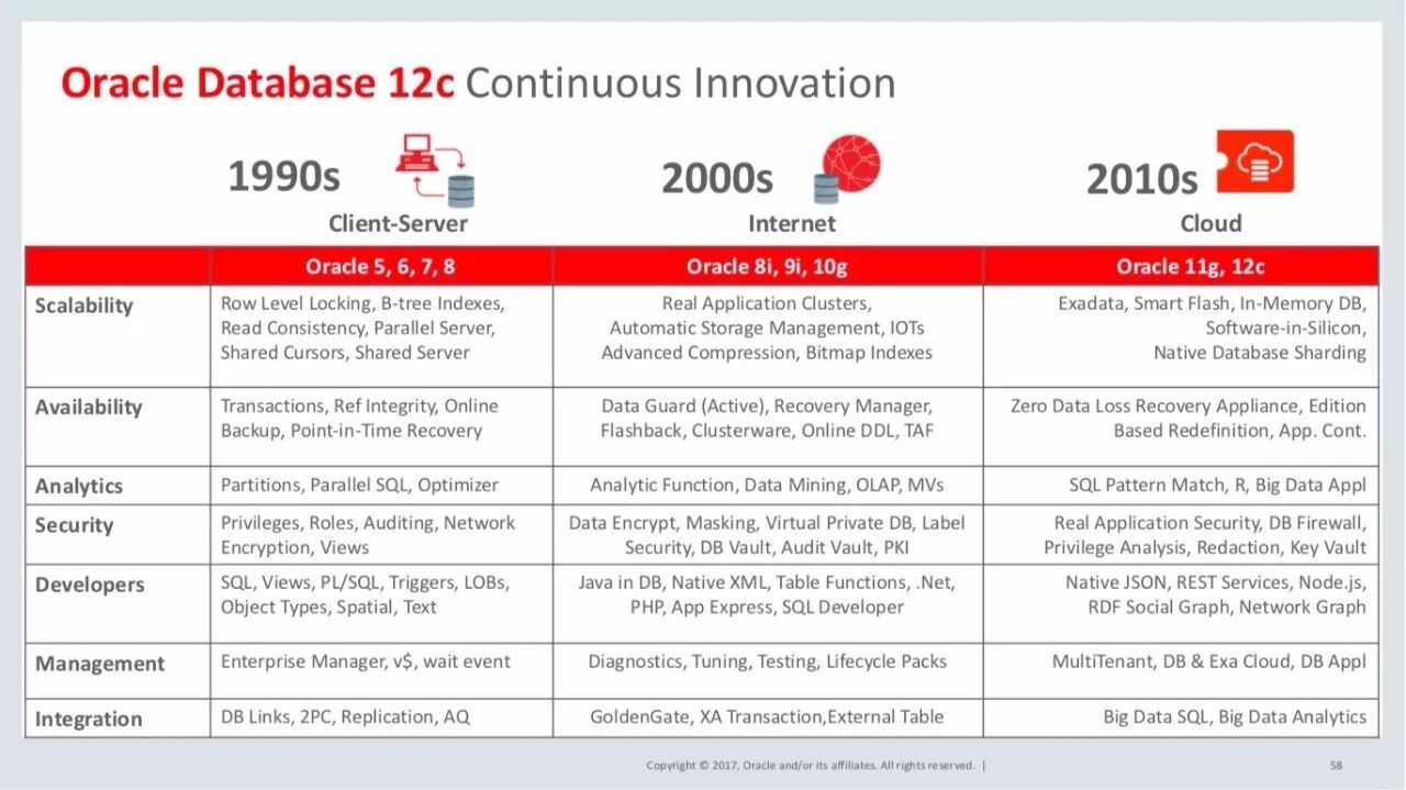 Oracle 实战 