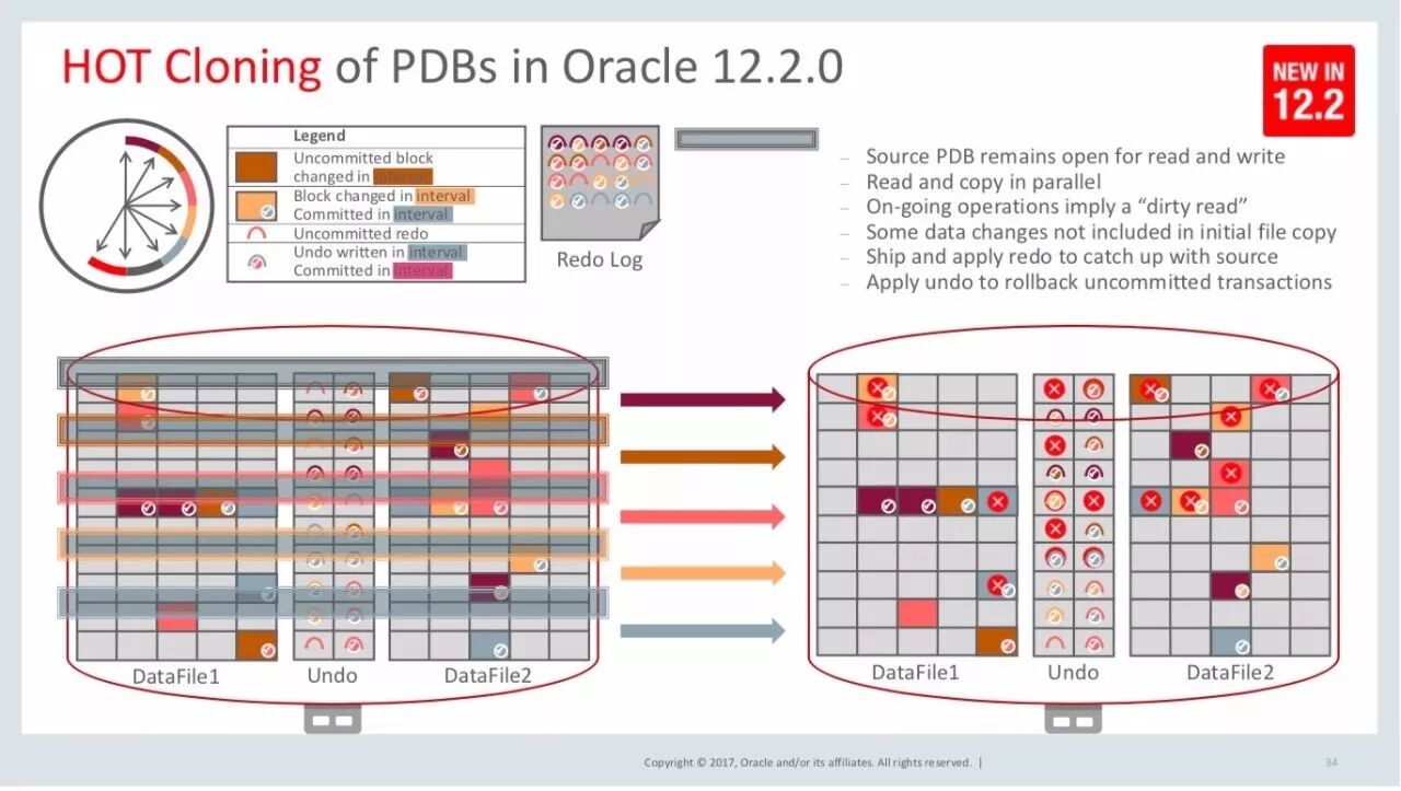 Oracle 实战 