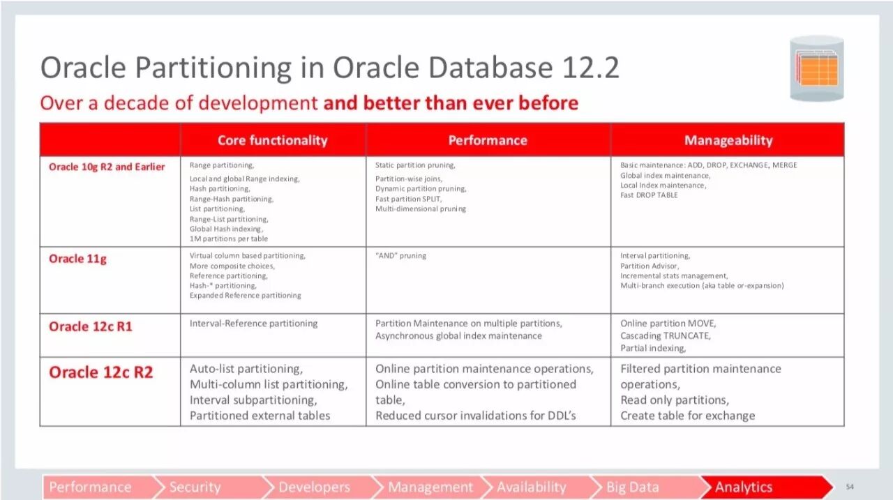 Oracle 实战 