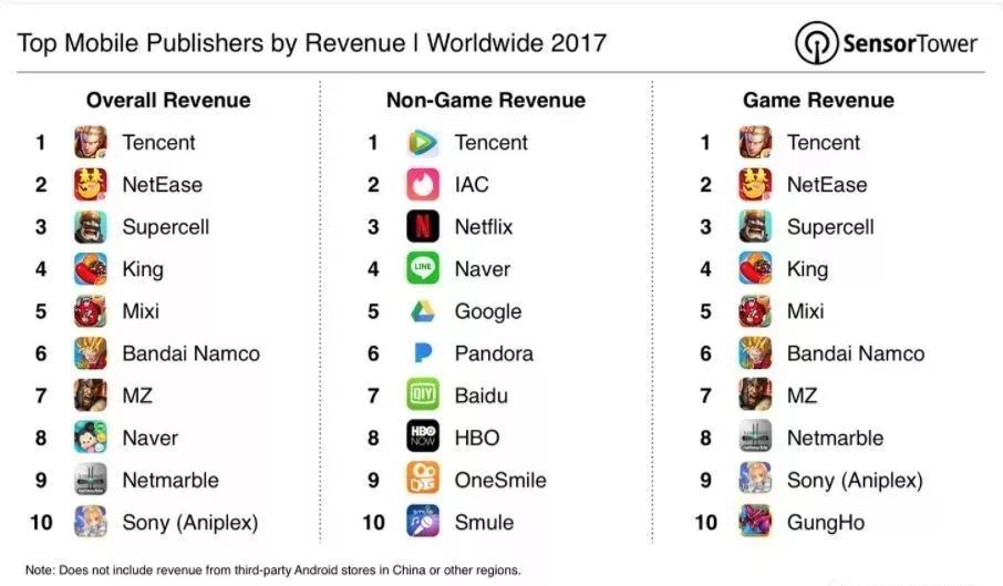 發行商收入排名:騰訊網易佔據前二,韓國巨頭naver因遊戲收入超iac與