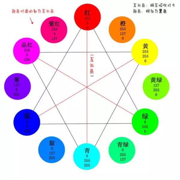 互补色:互补色就是两种颜色以同等的量相互混合后变成黑灰色, 如颜料