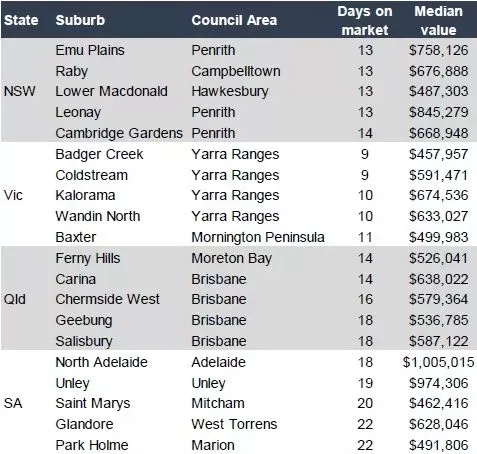 今日清空率：悉尼64%，墨尔本72%，布里斯班57% ｜Corelogic数据：澳洲独立屋出售最快的区域 - 1