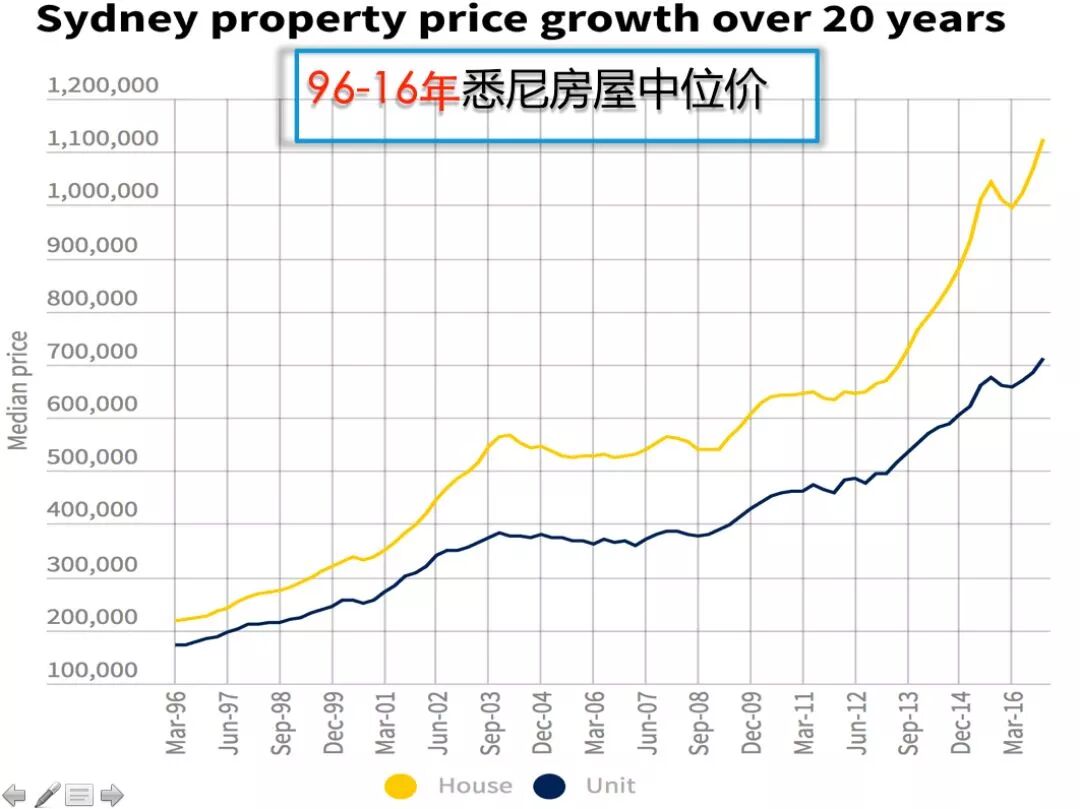 我现在是否应该把澳洲的房子卖掉？ | Buyer's Agent专栏29  - 2
