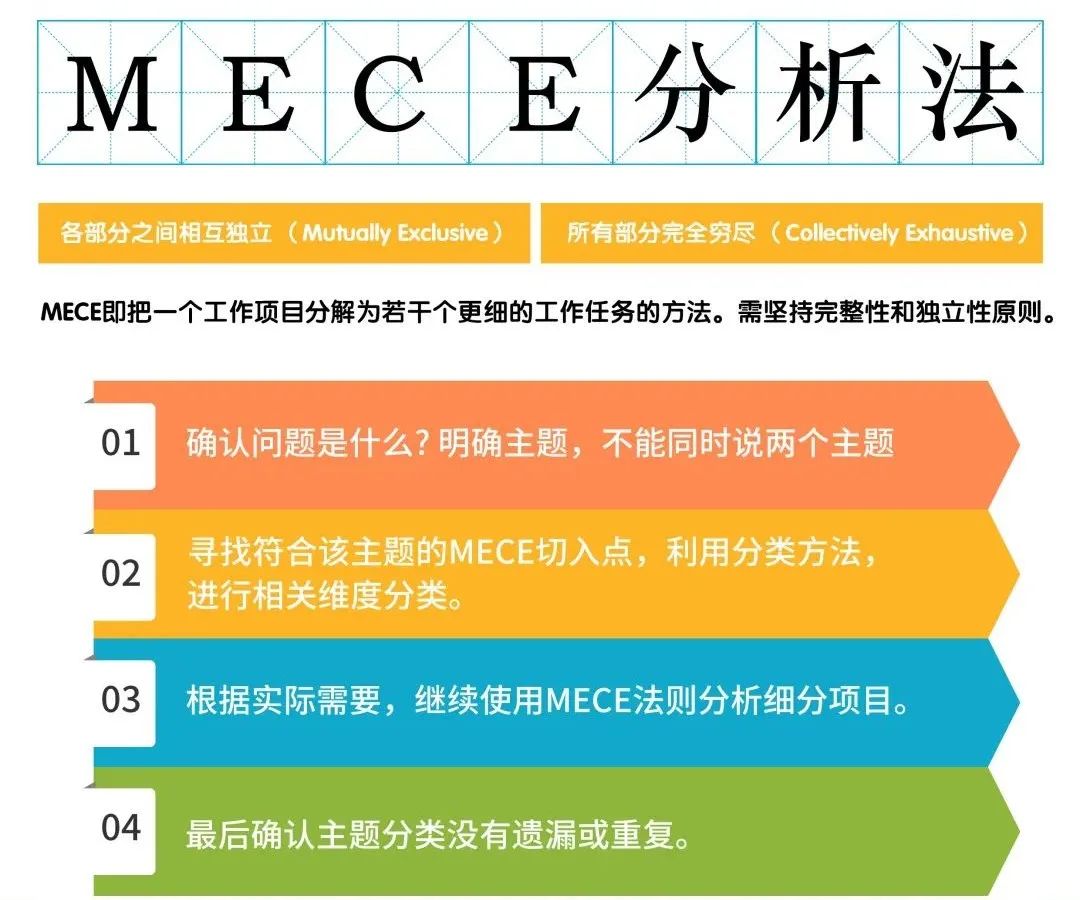 顶级认知模型| MECE分析法——青岛管理咨询公司-海问管理咨询机构-10年