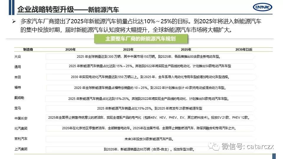 最新主流車企計謀轉型及籌劃詳解 | AI汽車建造業 汽車 第7張