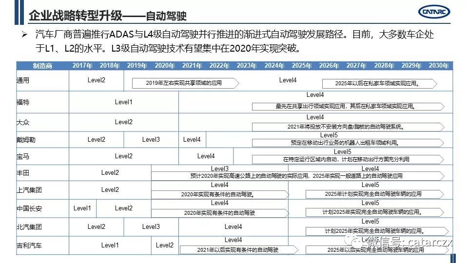 最新主流車企計謀轉型及籌劃詳解 | AI汽車建造業 汽車 第8張