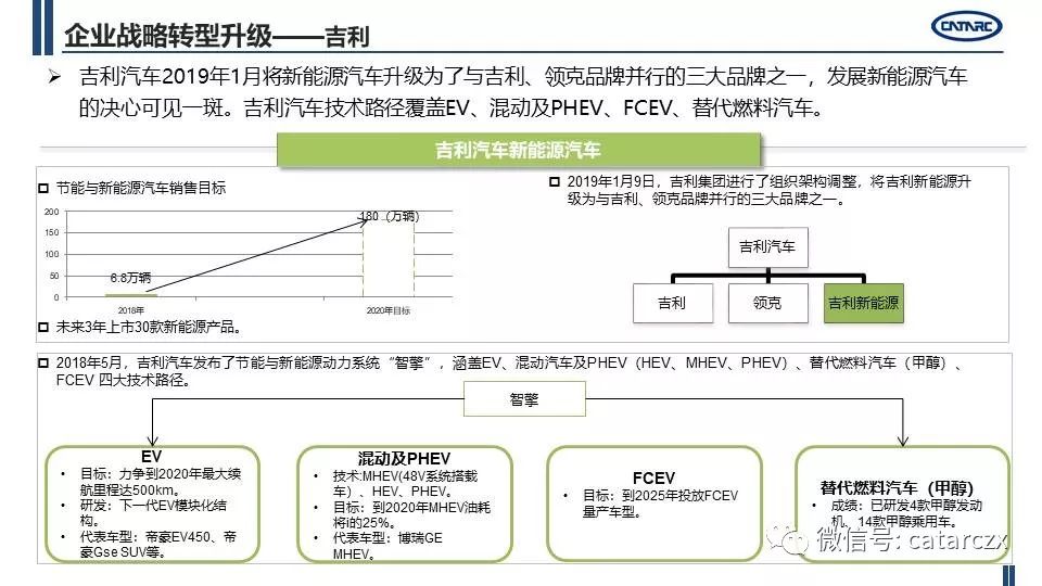 最新主流車企計謀轉型及籌劃詳解 | AI汽車建造業 汽車 第32張