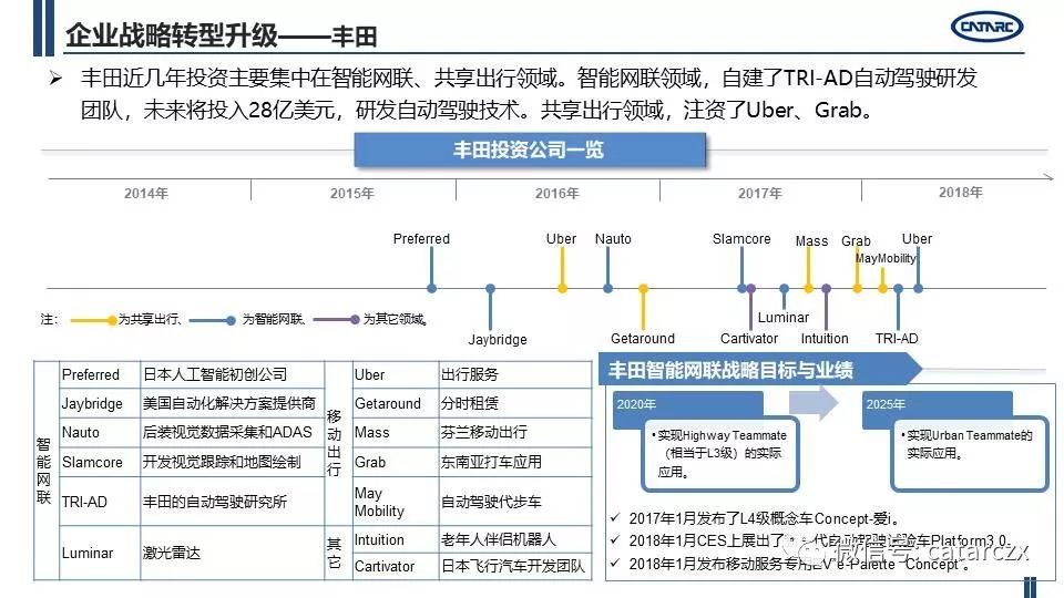 最新主流車企計謀轉型及籌劃詳解 | AI汽車建造業 汽車 第25張