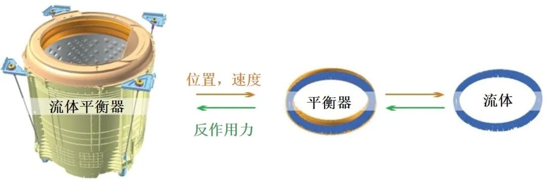 RecurDyn 成功案例：洗衣机脱水的振动特性和减震装置的效果的图4