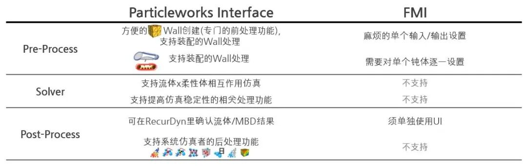 技术小贴士：Particleworks界面与FMI的比较 - MBD与CFD的联合仿真