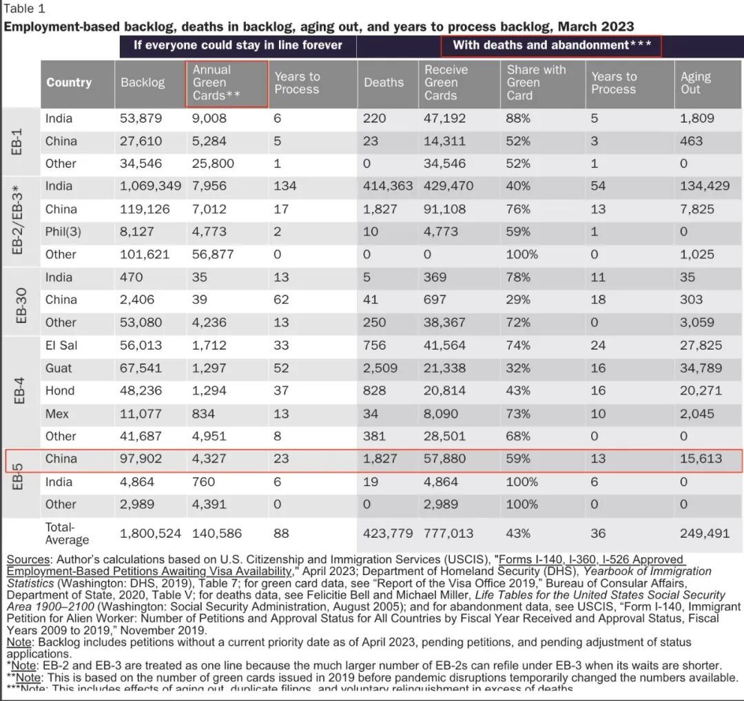 美国智库：EB-5排期23年？！