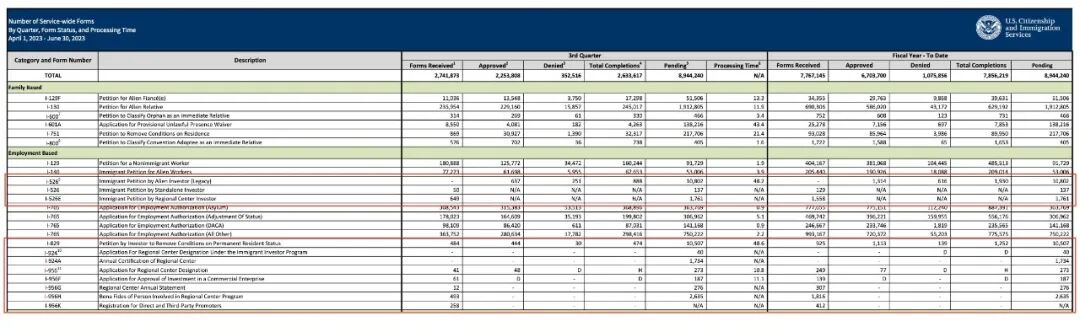 美国移民局发布2023财年第三季度移民申请数据