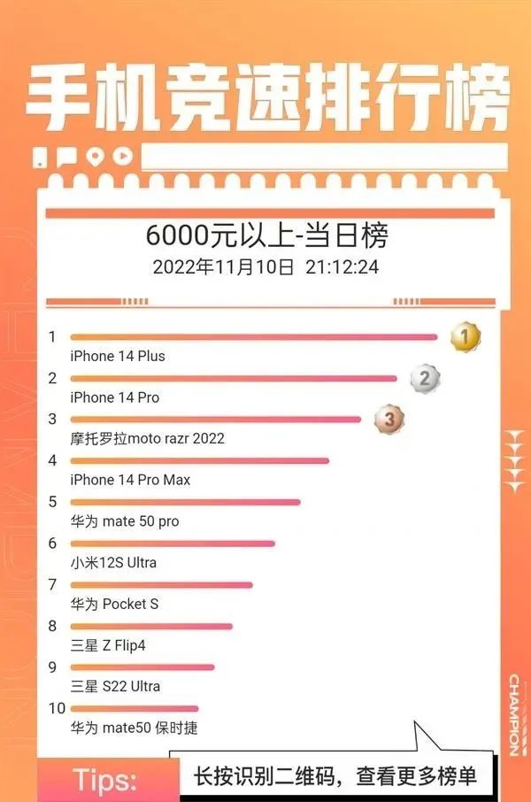 ​iPhone14Plus终于逆袭成销冠！-QQ1000资源网