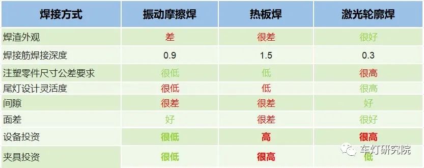 车灯核心技术报告之-激光焊接