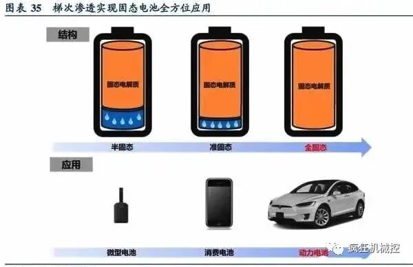 “一夜爆紅”的固態電池，原理是什么？的圖8