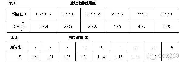 机械设计常用件：弹簧的基础知识汇总的图15